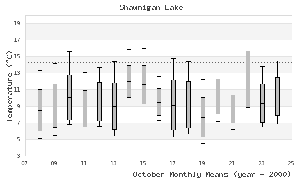 graph of monthly means