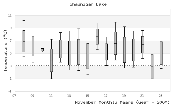 graph of monthly means