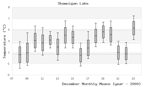 graph of monthly means