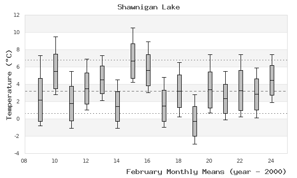 graph of monthly means