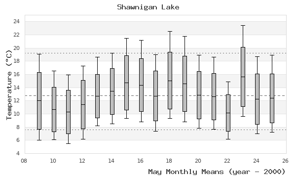 graph of monthly means