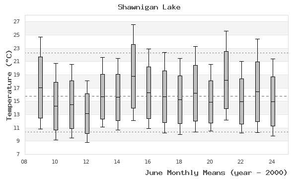 graph of monthly means