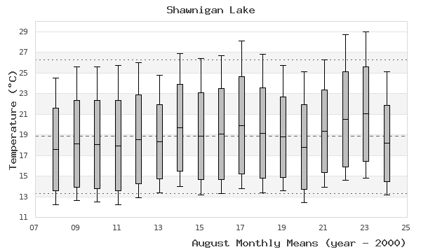 graph of monthly means