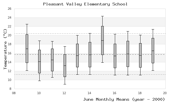 graph of monthly means