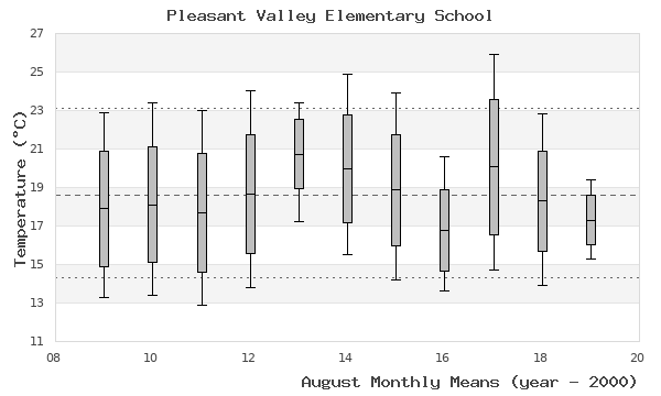 graph of monthly means