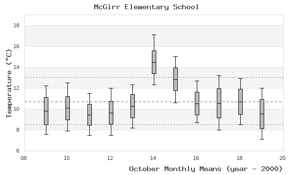 graph of monthly means