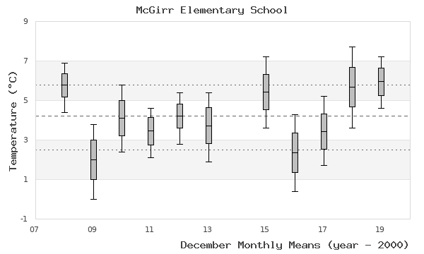 graph of monthly means