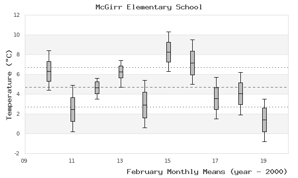 graph of monthly means