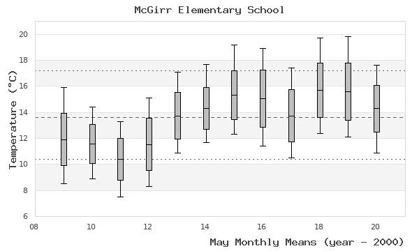 graph of monthly means