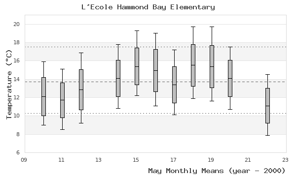 graph of monthly means