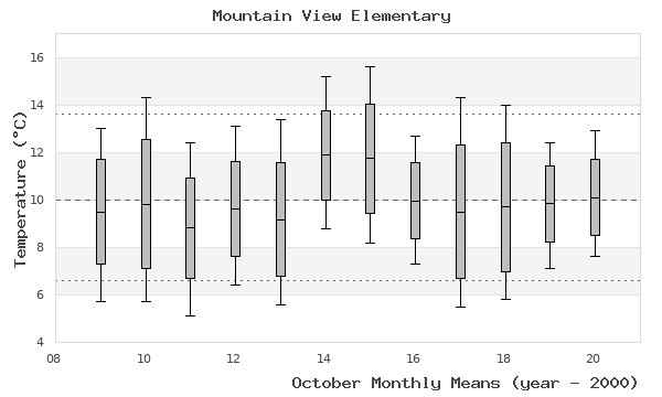 graph of monthly means