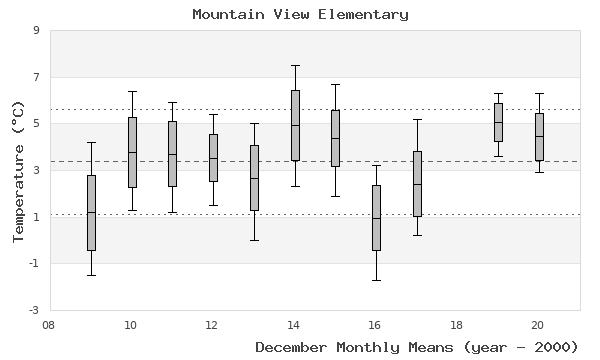 graph of monthly means