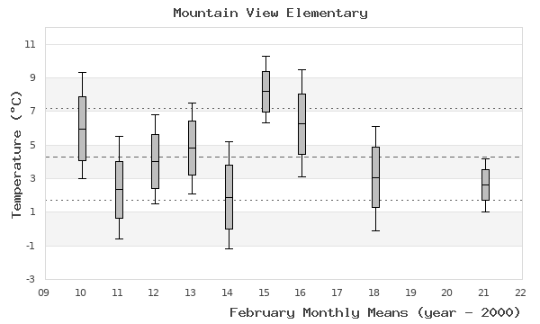 graph of monthly means