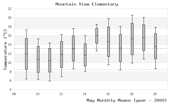 graph of monthly means