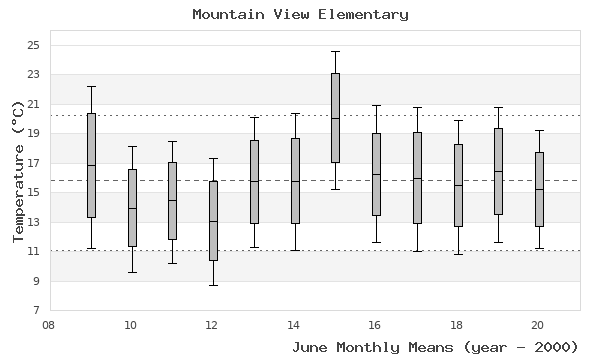 graph of monthly means