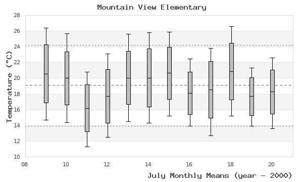 graph of monthly means