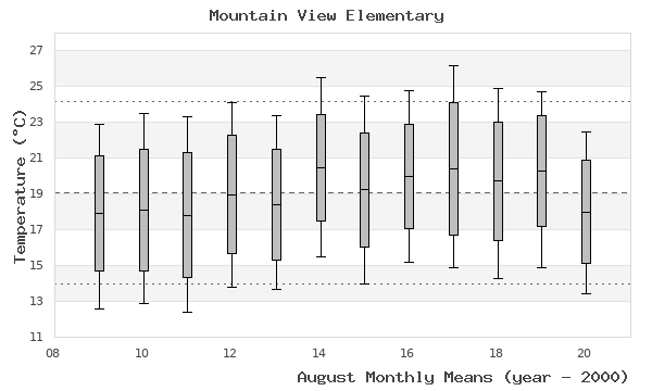 graph of monthly means