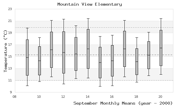 graph of monthly means