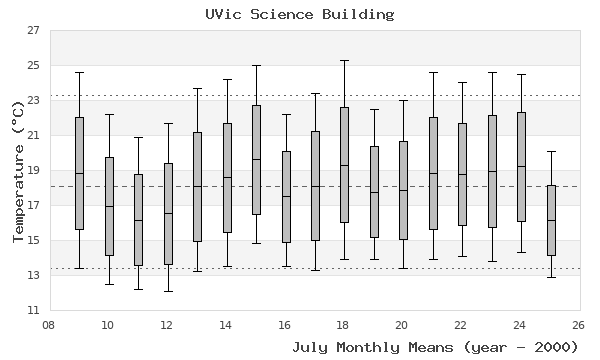 graph of monthly means