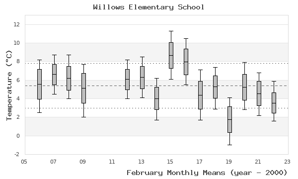 graph of monthly means
