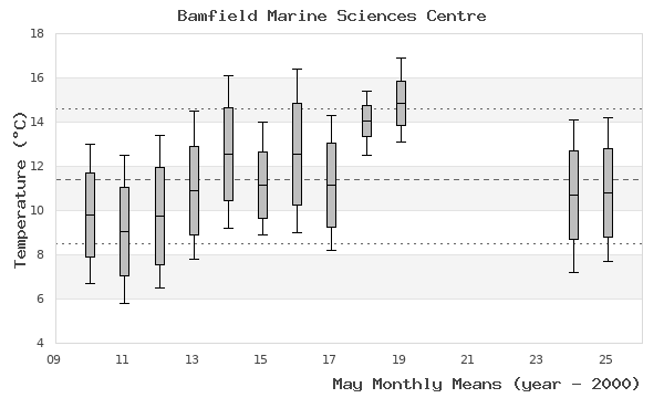 graph of monthly means