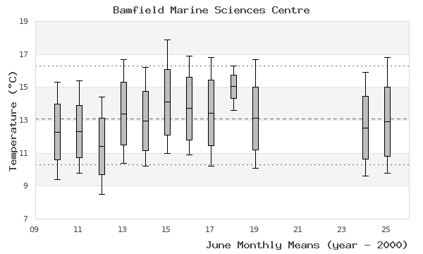 graph of monthly means