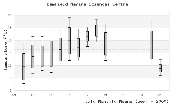 graph of monthly means