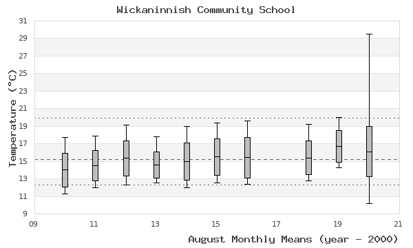 graph of monthly means