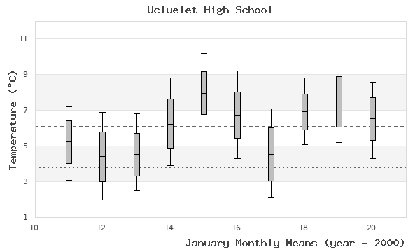 graph of monthly means