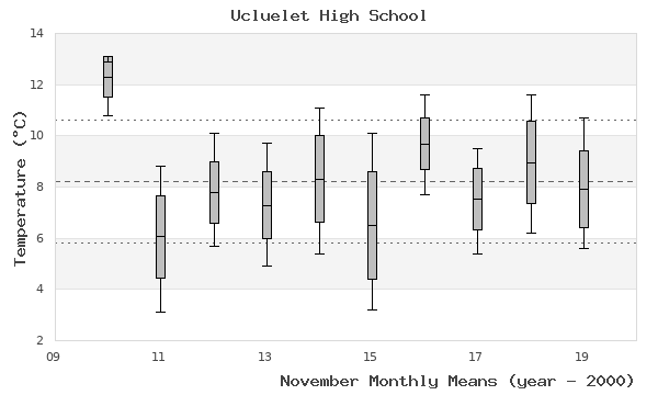 graph of monthly means