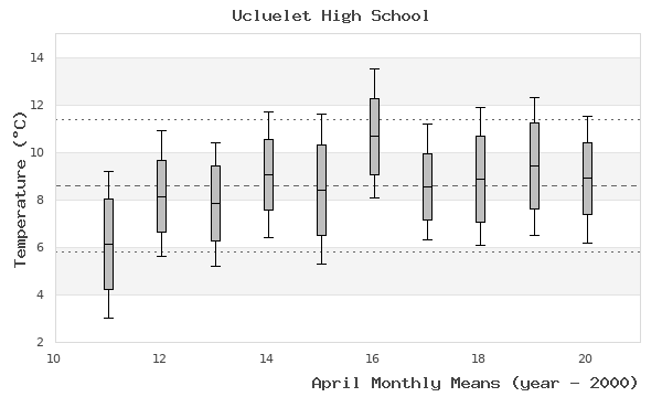 graph of monthly means