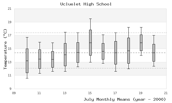 graph of monthly means