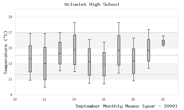 graph of monthly means