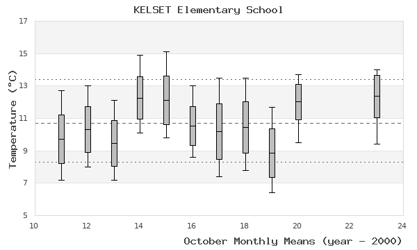 graph of monthly means