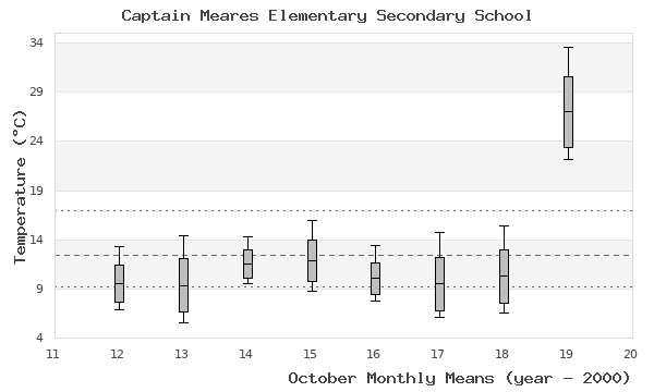 graph of monthly means