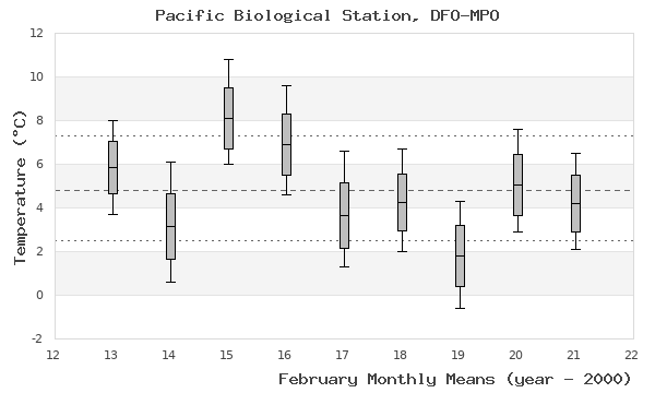graph of monthly means