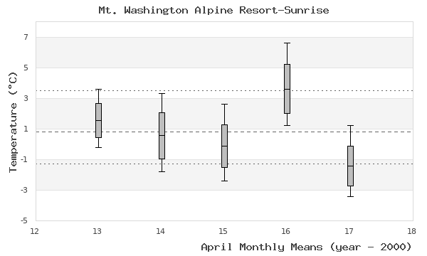 graph of monthly means