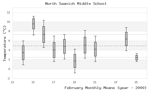graph of monthly means