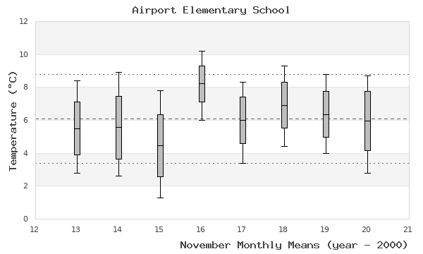 graph of monthly means