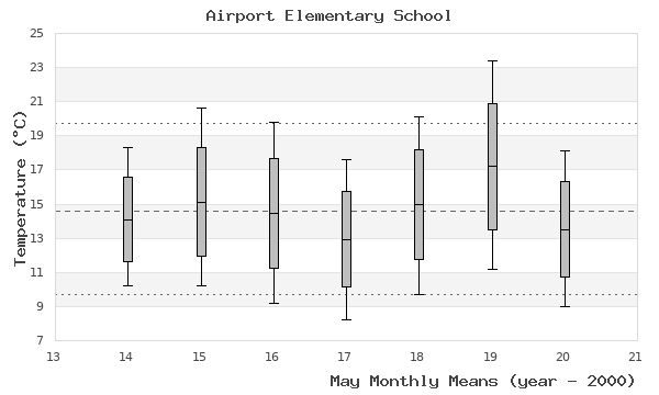 graph of monthly means