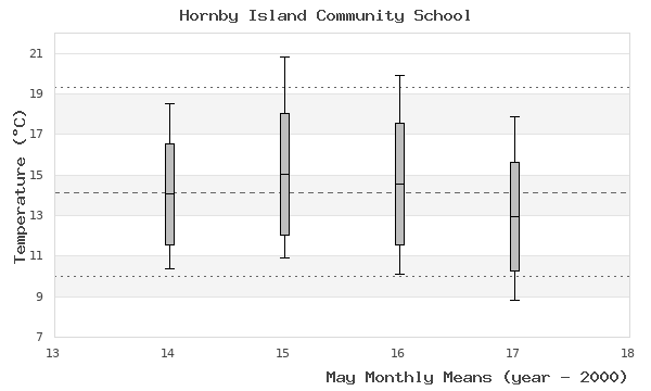 graph of monthly means