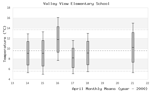 graph of monthly means