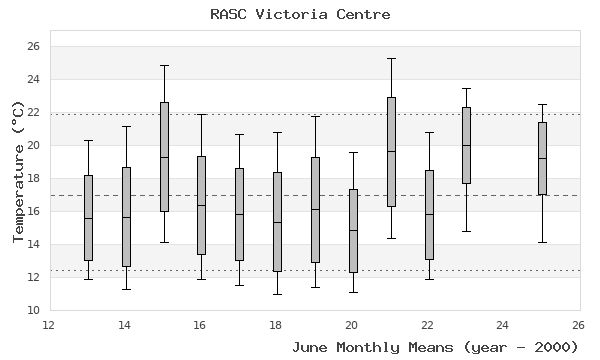 graph of monthly means