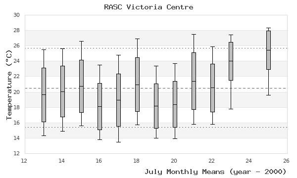 graph of monthly means