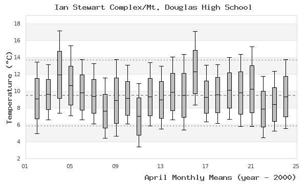 graph of monthly means