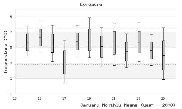 graph of monthly means