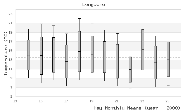 graph of monthly means