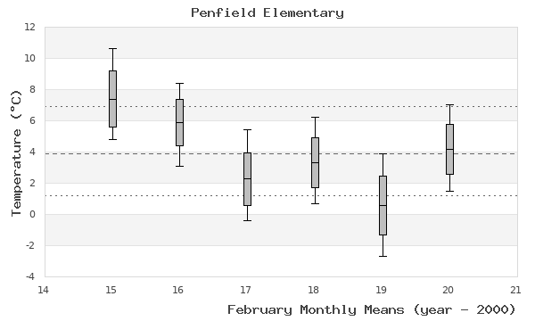 graph of monthly means