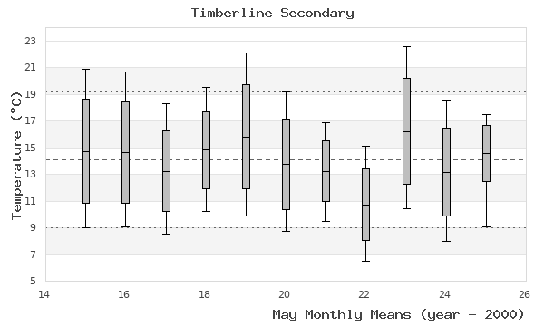 graph of monthly means