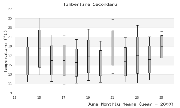 graph of monthly means